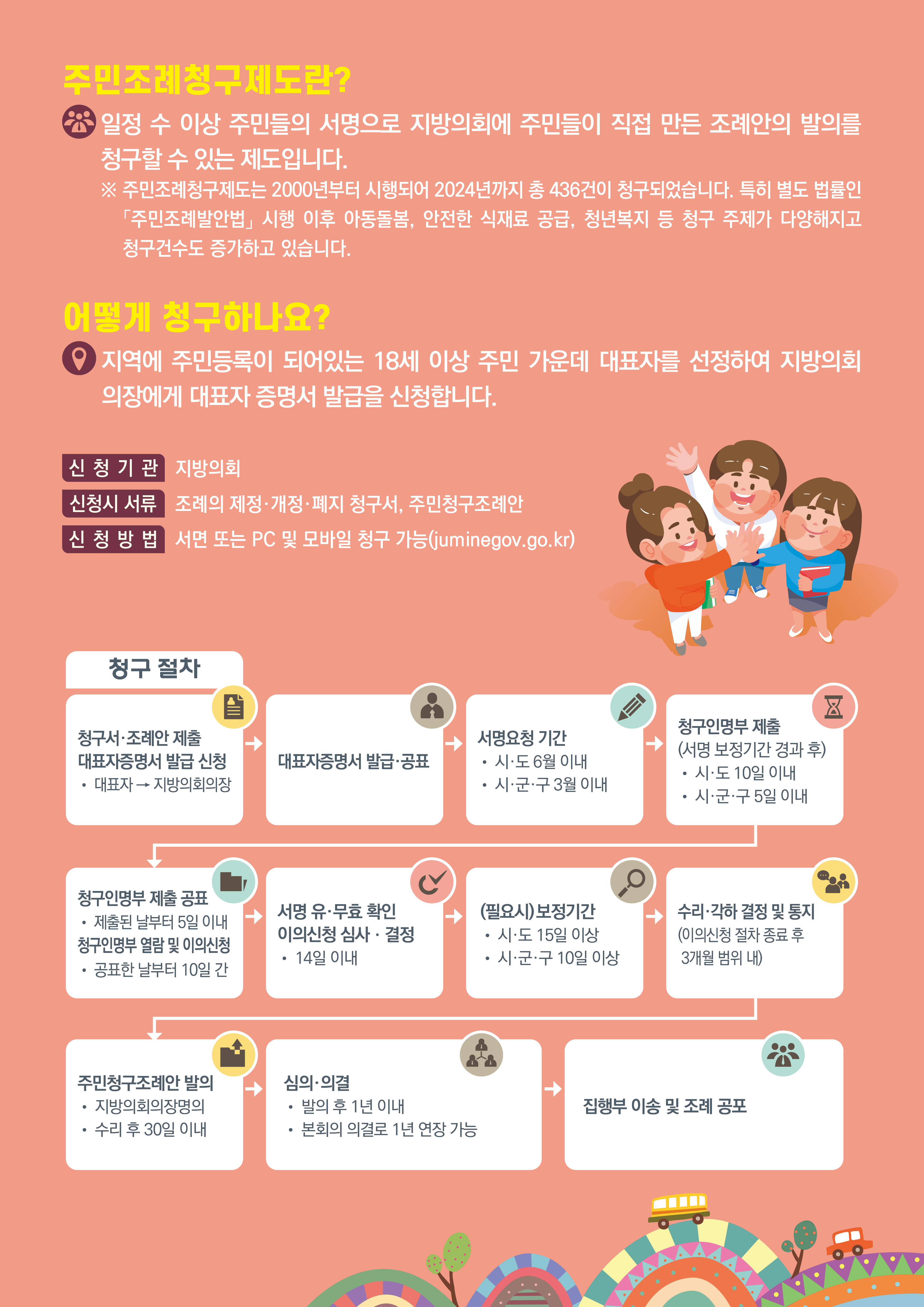 '주민조례청구 필요 연서수 지도 맵 및 청구절차 안내' 게시글의 사진(1) '2025년도_주민조례제도_청구절차_안내.png'