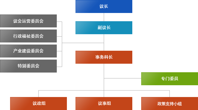 议长、副议长、议会运营委员会、行政福祉委员会、产业建设委员会、特别委员会、事务科长、专门委员、议政组、议事组