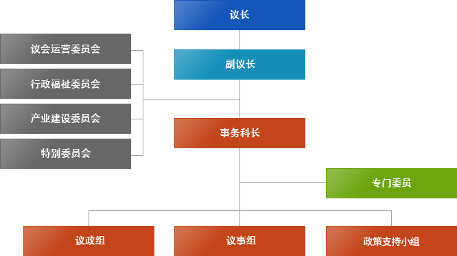 议长、副议长、议会运营委员会、行政福祉委员会、产业建设委员会、特别委员会、事务科长、专门委员、议政组、议事组 