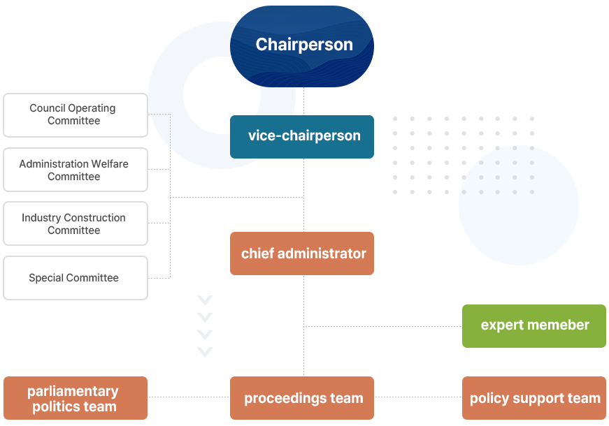 의장아래 부의장, 부의장 아래 의회운영위원회, 행정복지위원회, 산업건설위원회, 특별위원회, 위원회 아래 사무과장, 사무과장 아래 전문위원, 의정팀, 의사팀, 정책지원팀