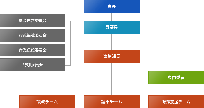 議長、副議長、議会運営委員会、行政福祉委員会、産業建設委員会、特別委員会、事務課長、専門委員、議政チーム、議事チーム