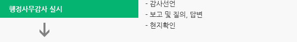 행정사무감사 실시 - 감사선언 - 보고 및 질의, 답변- 현지확인