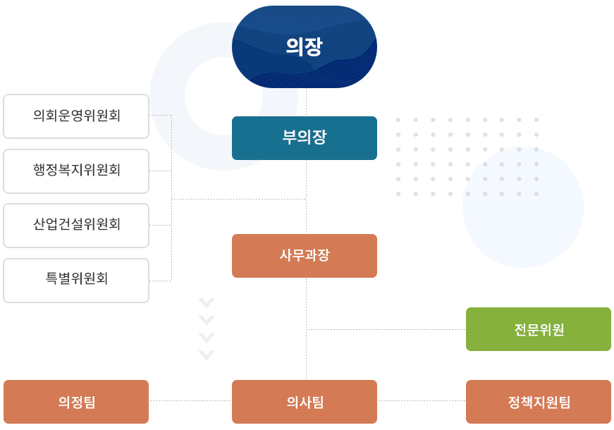 의장아래 부의장, 부의장 아래 의회운영위원회, 행정복지위원회, 산업건설위원회, 특별위원회, 위원회 아래 사무과장, 사무과장 아래 전문위원, 의정팀, 의사팀, 정책지원팀